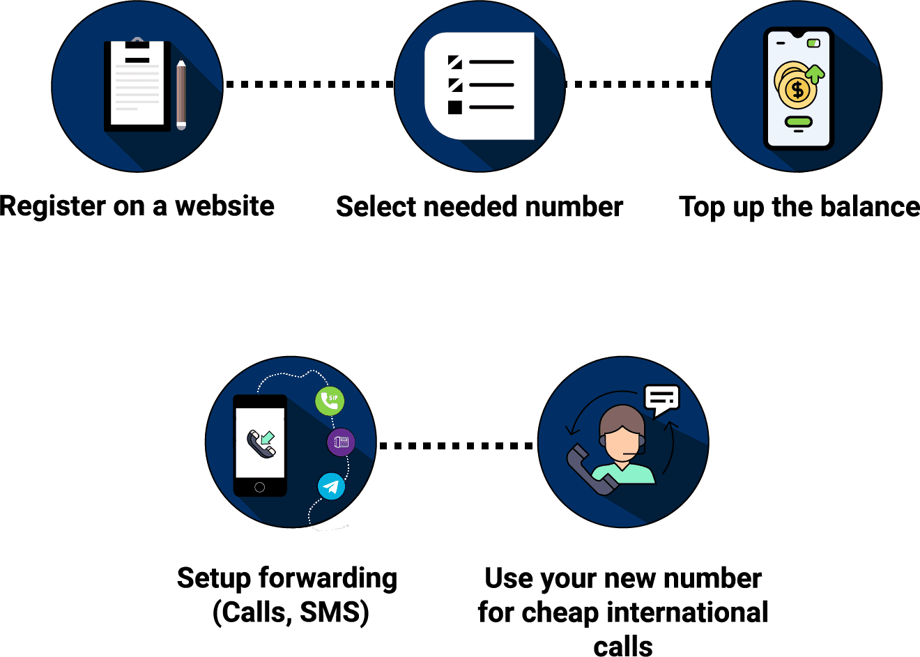 Buy Virtual Phone Number Online - Numbers for SMS & Calls